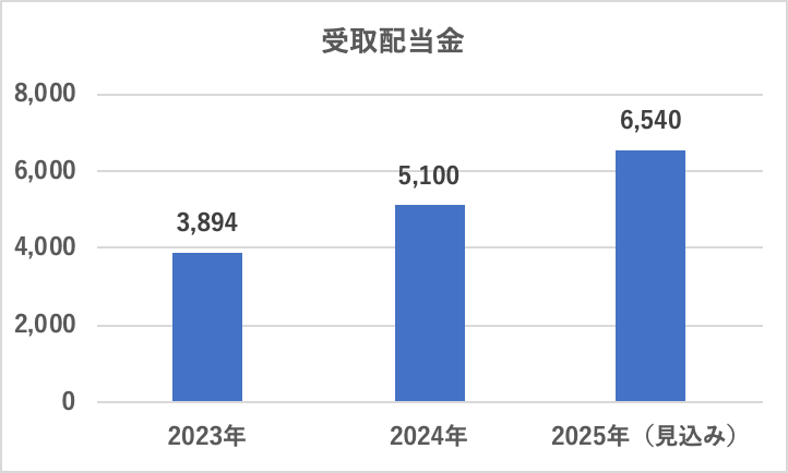 著者の受取配当金の推移