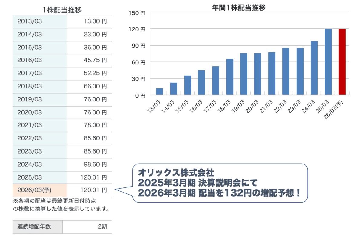 オリックスの配当金推移グラフ