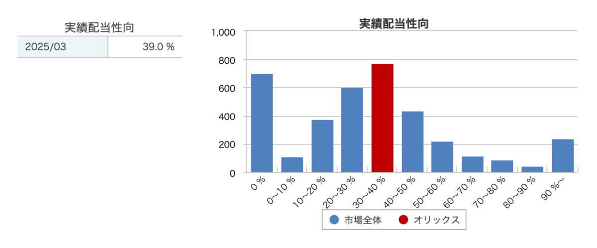 オリックス配当性向