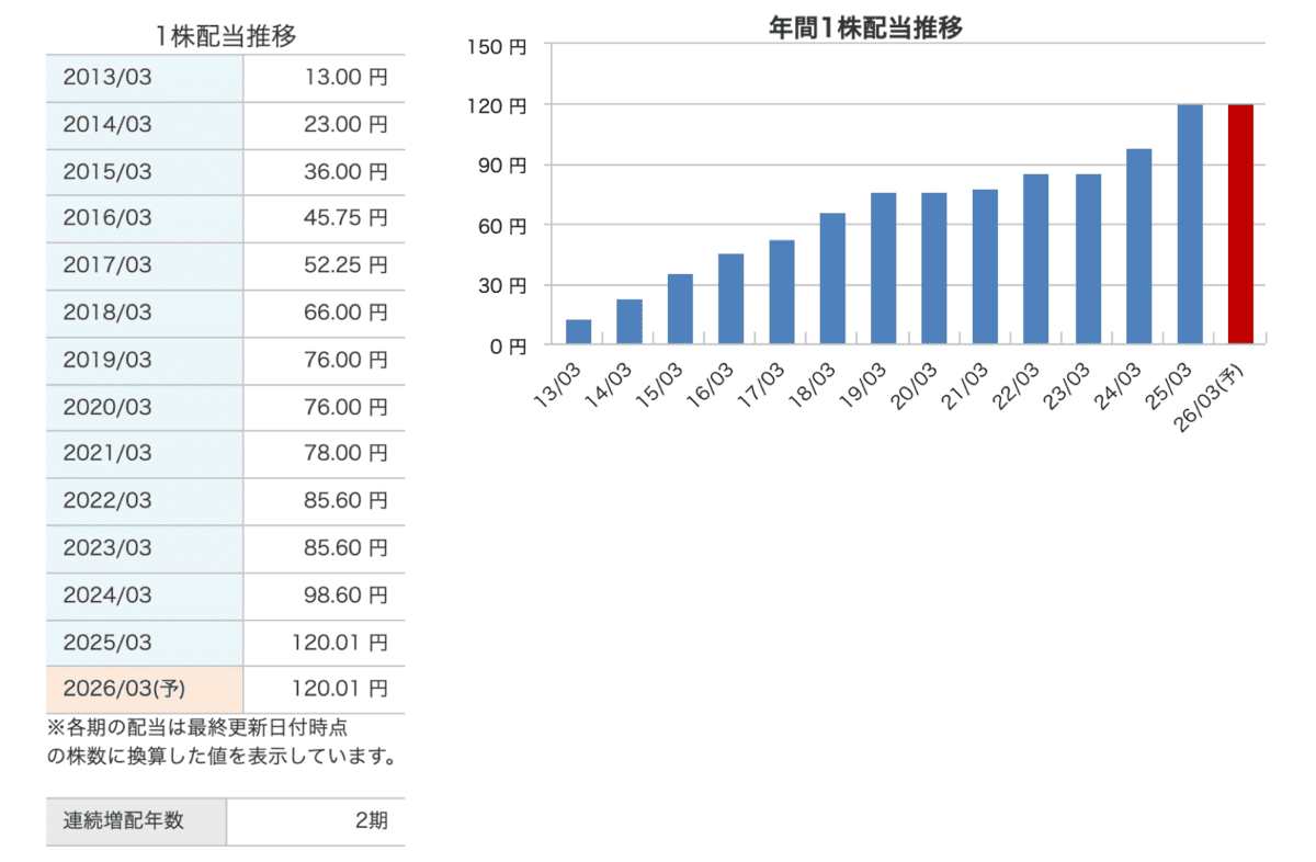 オリックス年間配当金推移