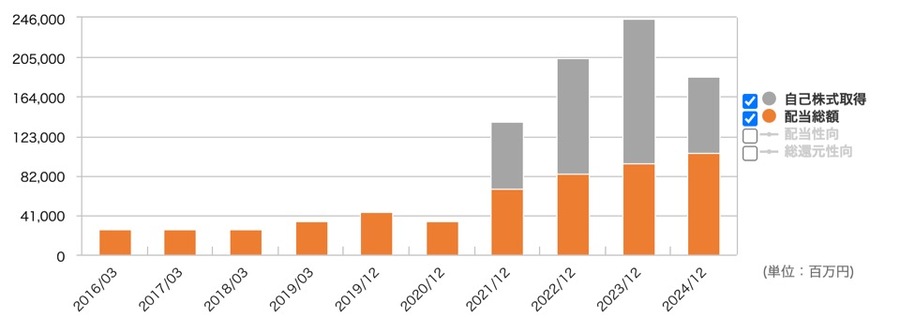 INPEXの株主還元推移