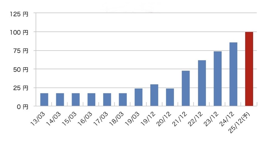 INPEXの年間1株配当推移