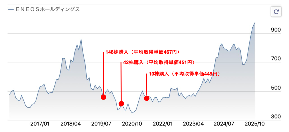購入タイミング入りENEOS株価チャート