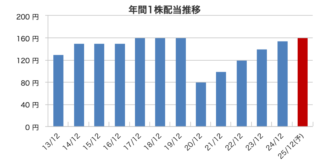 キヤノン配当金推移