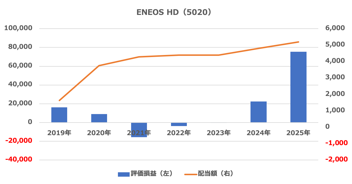 ENEOS株の保有期間中の評価損益と配当金推移