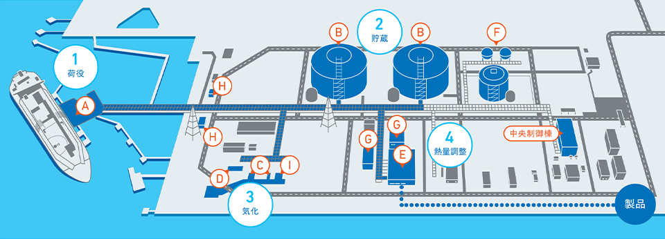 INPEX直江津LNG基地の構内図
