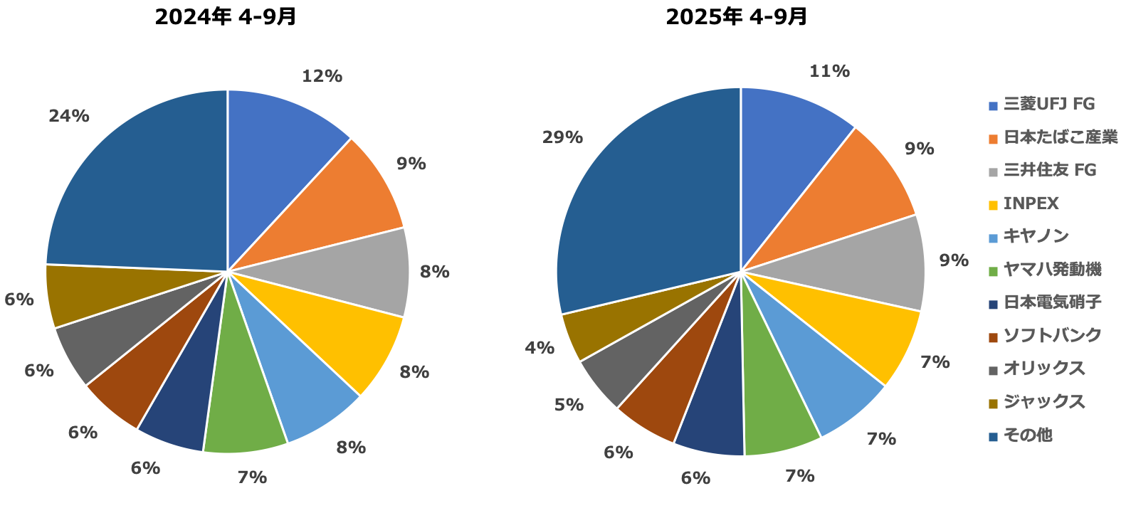 2024年と2025年 4-9月における配当金シェア