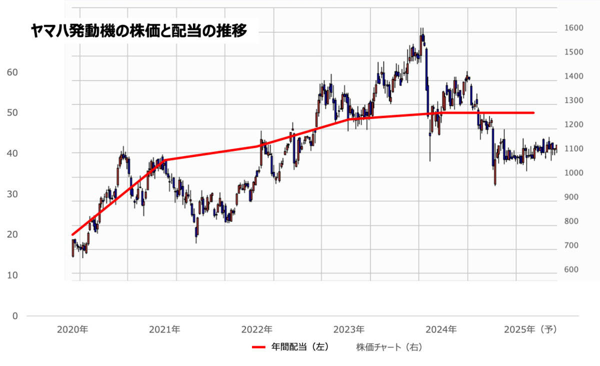 ヤマハ発動機の株価と配当の推移