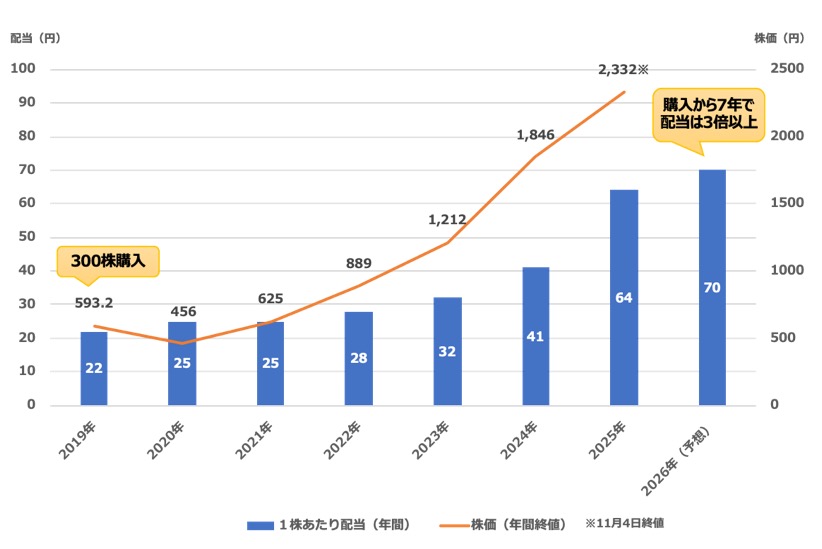 三菱UFJ FGの配当推移