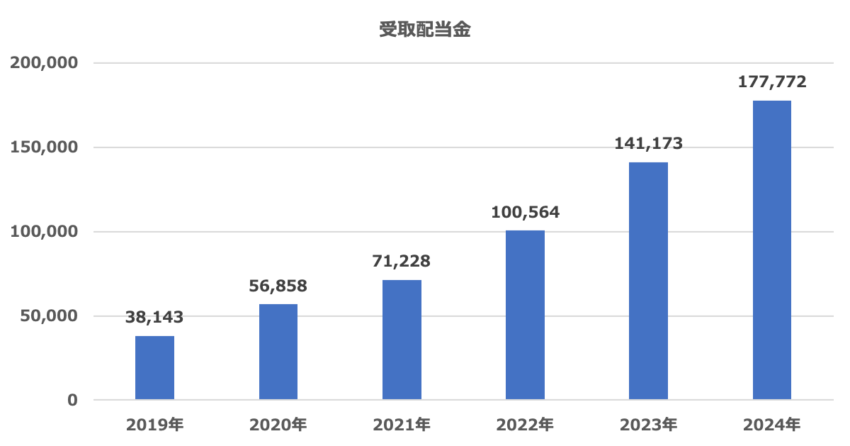 2019年からの受取配当金の推移