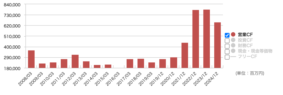INPEXの営業キャッシュフロー