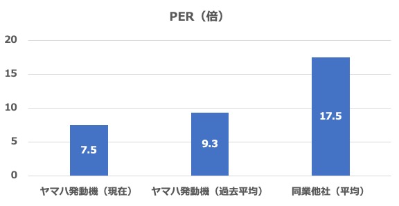 ヤマハ発動機のPERは7.5倍、同業他社平均（17.5倍）の約半分、自社過去平均9.3倍よりも約20％割安な状態です。
