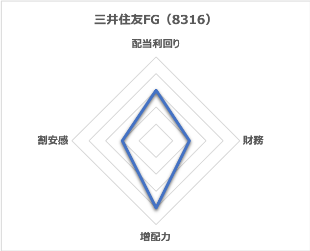 三井住友FD（8316）のレーダーチャート