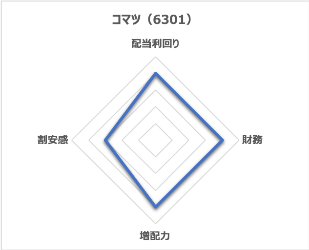 コマツ（6301）のレーダーチャート
