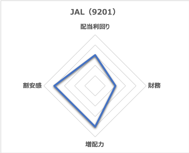 JAL（9201）のレーダーチャート