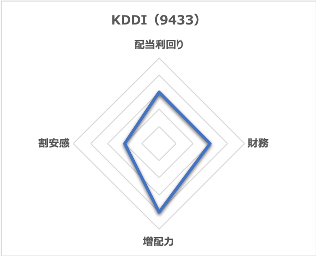 KDDI（9433）のレーダーチャート