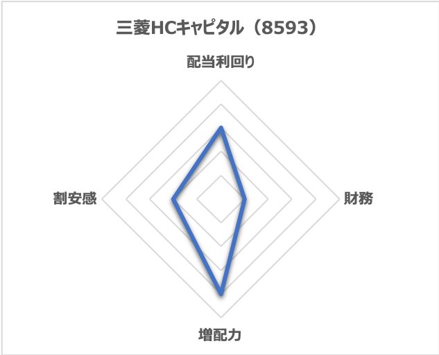 三菱HCキャピタル（8593）のレーダーチャート